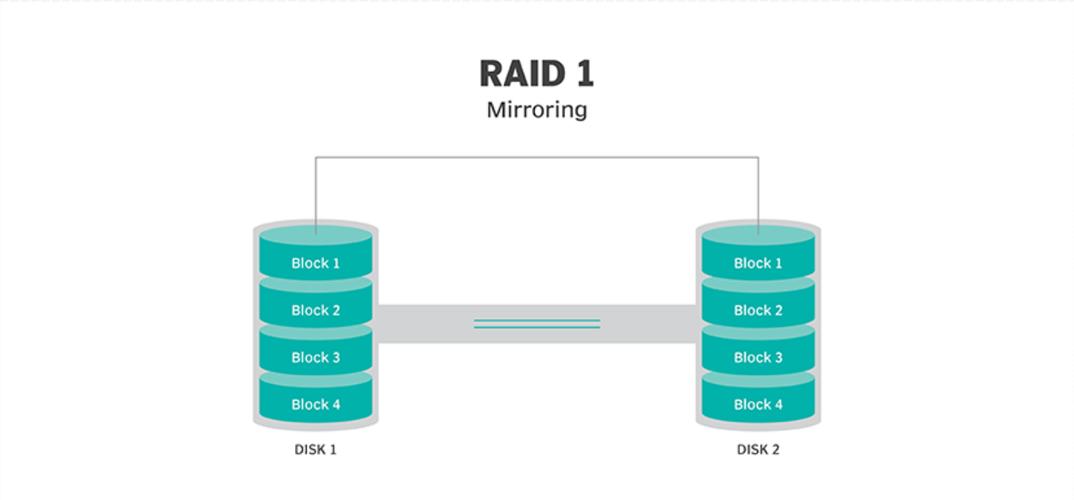 如何在CentOS系统中配置RAID？-图1