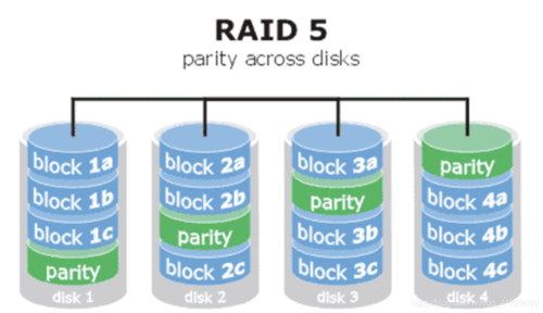 如何在CentOS系统中配置RAID？-图2