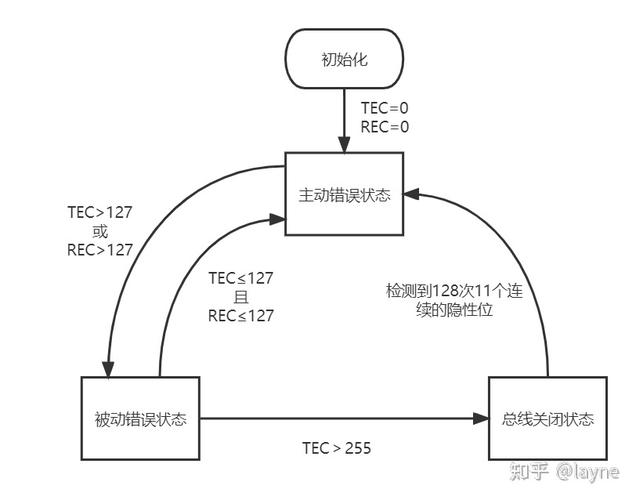 总线报错究竟意味着什么？-图1