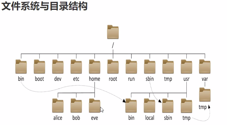 CentOS操作系统中的目录结构是如何组织的？-图2