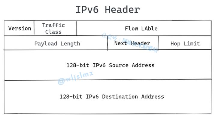 如何在CentOS 6上配置和管理IPv6地址？-图3