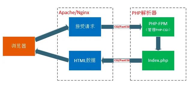 如何在CentOS上安装和配置Nginx与PHP？-图1