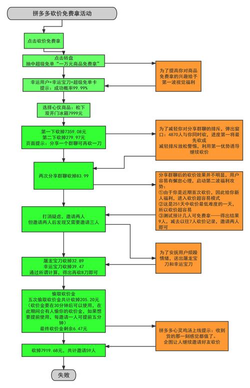 拼多多砍价真的能免费拿货吗？-图1