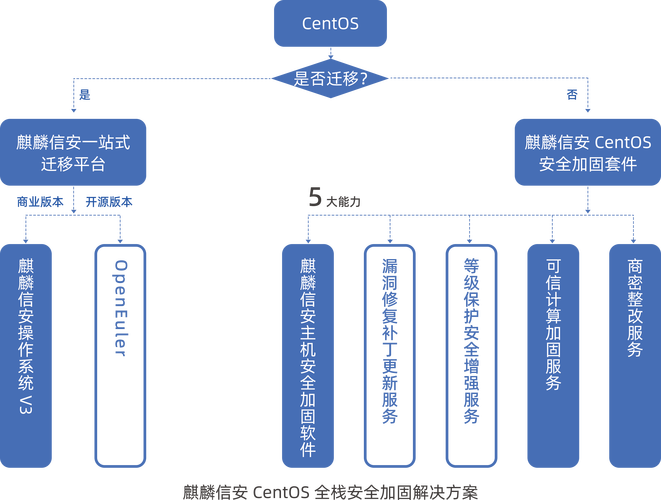 如何在CentOS系统中设置网络桥接？-图1