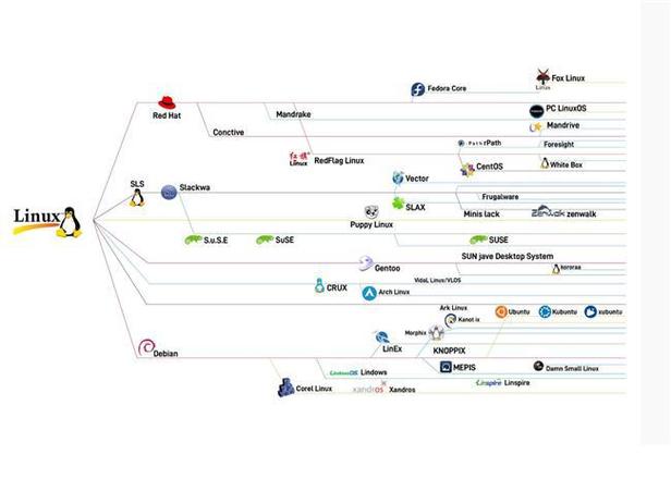 CentOS 和 RedHat 之间有何区别与联系？-图1