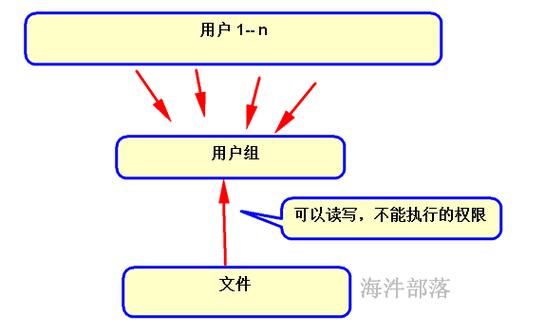 在CentOS系统中，如何有效地管理和配置用户与组？-图3