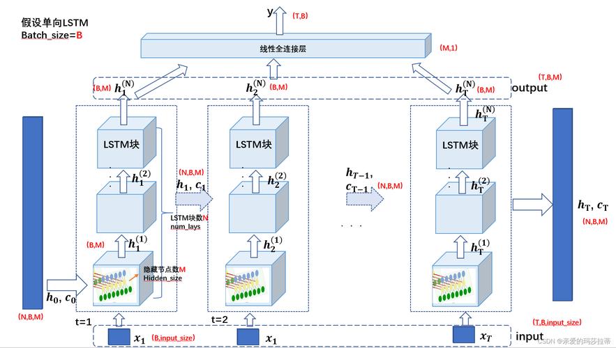 LSTM模型报错，该如何解决？-图2