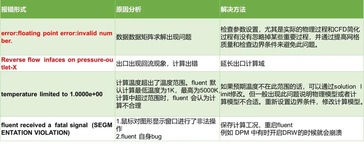 Fluent软件报错了，我该如何解决？-图1