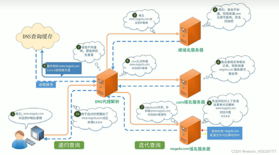 如何在CentOS中配置和解析域名？-图1