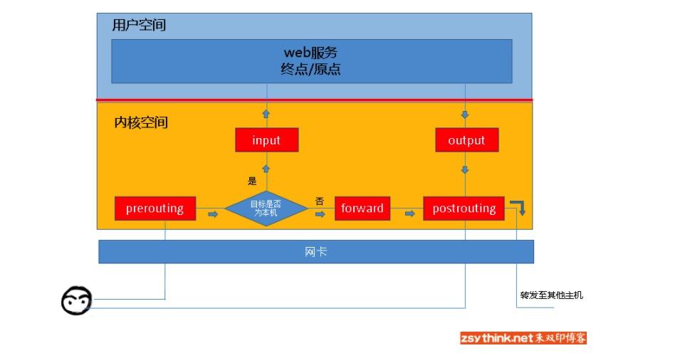 如何在CentOS 7上配置IPTables以实现网络安全防护？-图2