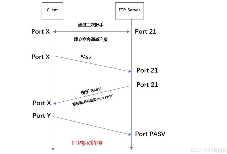 如何在CentOS上使用SFTP进行文件传输？-图1