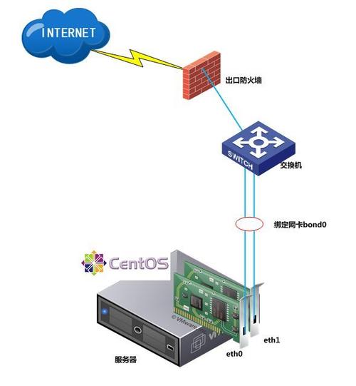 如何在CentOS系统中实现网卡绑定？-图1