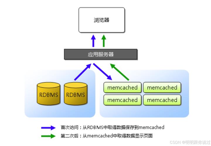 如何在CentOS上安装和配置Memcached？-图1