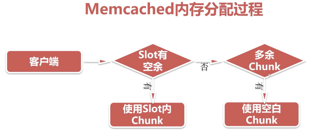 如何在CentOS上安装和配置Memcached？-图2