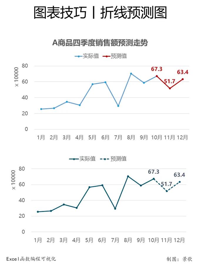 如何制作折线图？-图3