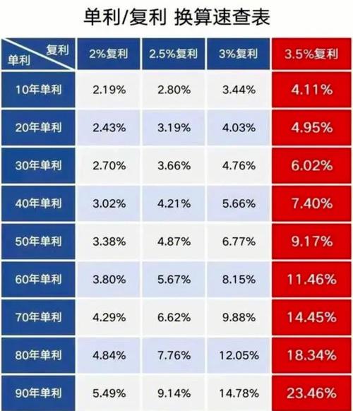 复利是如何进行计算的？-图1