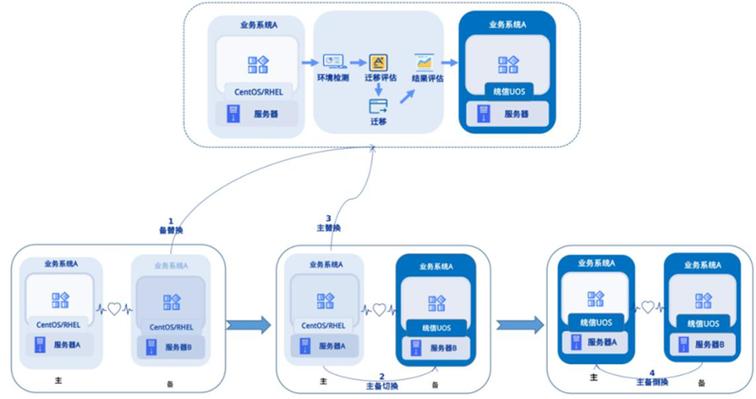 如何进入CentOS操作系统？-图2