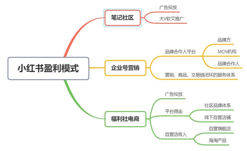 小红书是如何成功打造其独特商业模式的？-图2