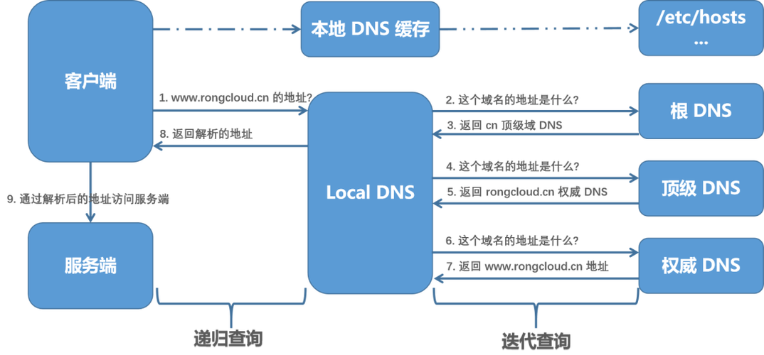 如何查看DNS设置？-图2