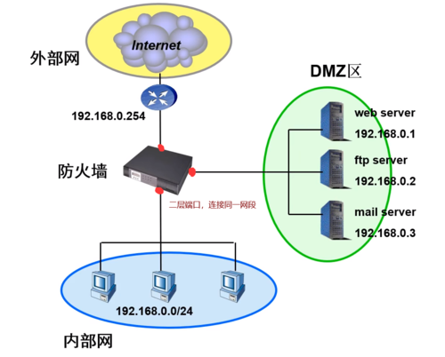 如何在CentOS 6.5中配置和使用防火墙规则？-图2