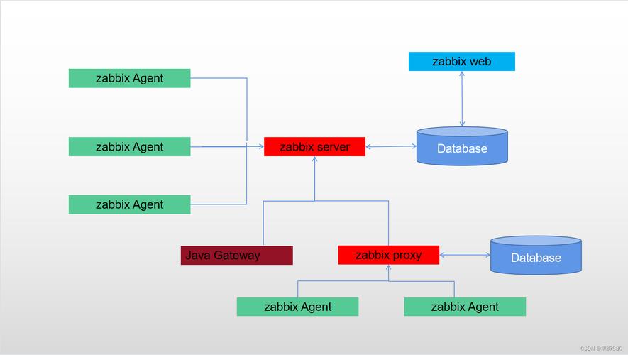如何在CentOS系统安装Zabbix监控工具？-图1