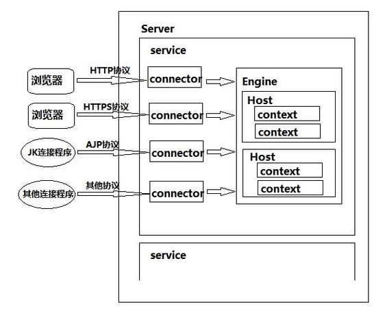 如何配置CentOS下的Tomcat服务器？-图3