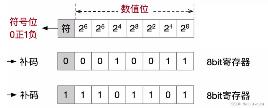 二进制计算是如何进行的？-图1