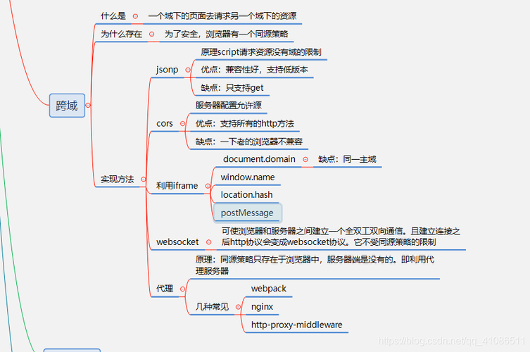 如何有效解决跨域问题？-图2