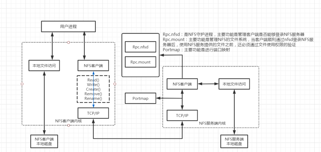 如何在CentOS上配置NFS服务？-图3