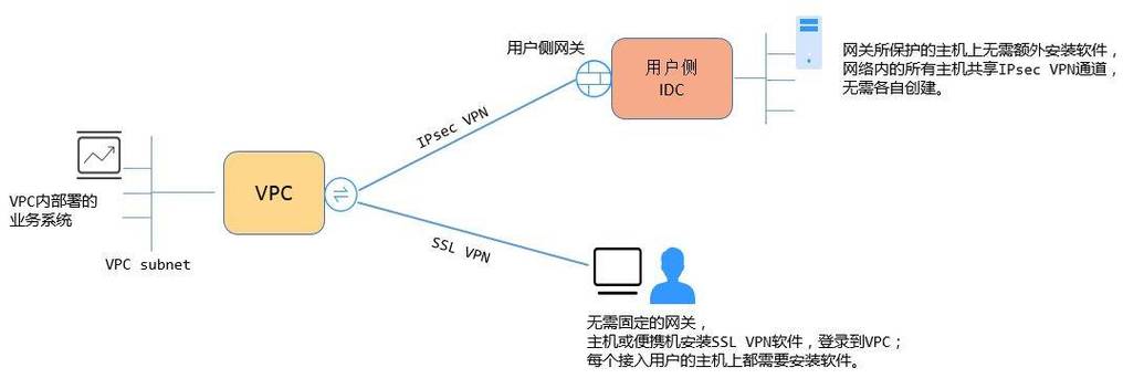 如何在CentOS系统上配置PPTP VPN服务器？-图1