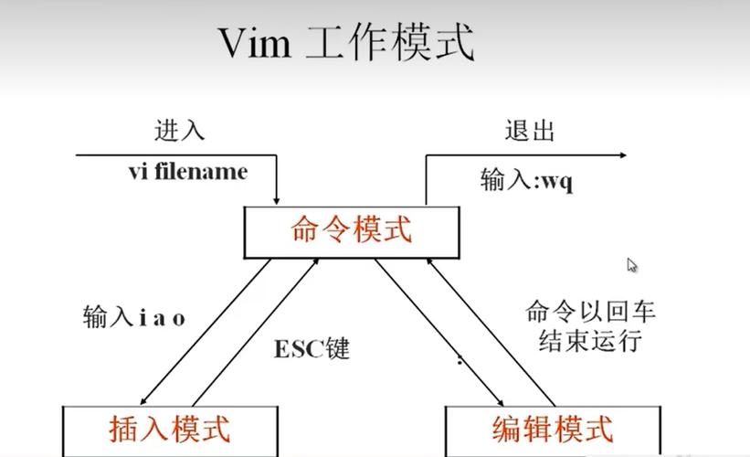 如何在Vim中退出编辑模式？-图1