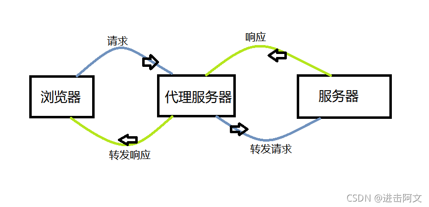 如何有效解决跨域问题？-图3