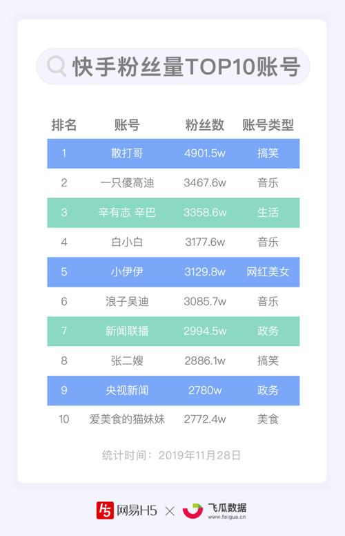 如何免费获得1万个快手粉丝？-图2