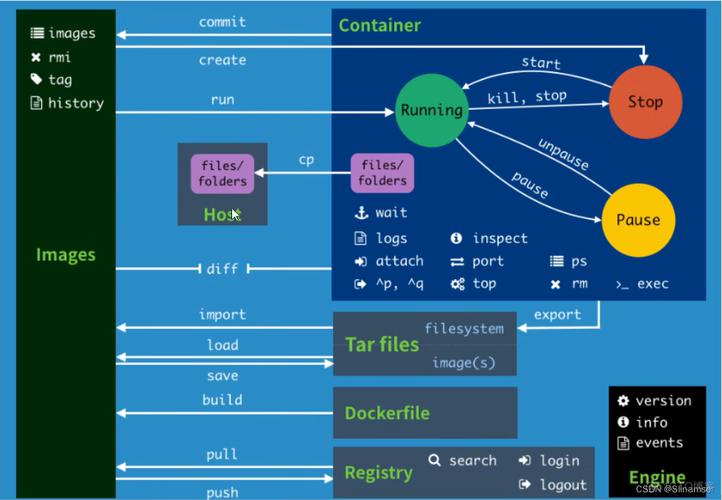 如何创建和管理CentOS Docker镜像？-图2