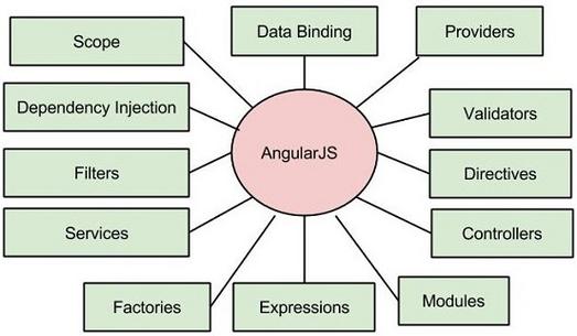 如何有效解决AngularJS开发中遇到的常见错误？-图3