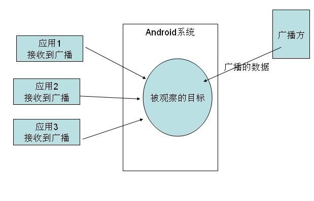 为什么使用sendbroadcast时会出现报错？-图2