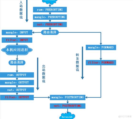 如何在CentOS中配置iptables规则？-图2