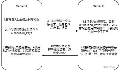 如何在CentOS系统中使用SSH进行密码登录？-图1