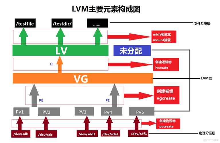 如何在CentOS系统上使用LVM进行分区管理？-图2