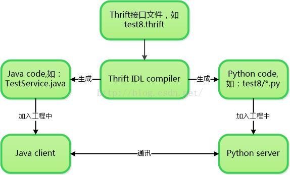 Thrift 报错应该如何解决？-图3