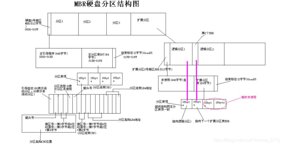 如何在CentOS操作系统中进行硬盘分区？-图3