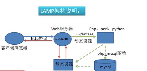 如何在CentOS上搭建LAMP环境？-图2