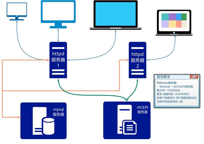 如何在CentOS上搭建LAMP环境？-图1