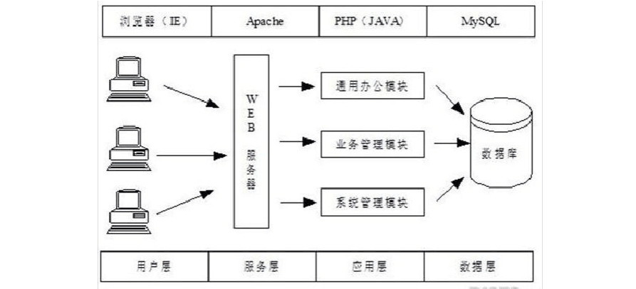 如何在CentOS上搭建LAMP环境？-图3