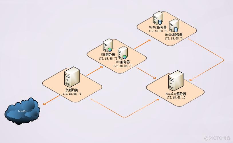 如何在CentOS 7上搭建服务器？-图1