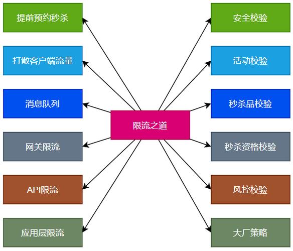 如何构建一个高效的秒杀系统？-图2