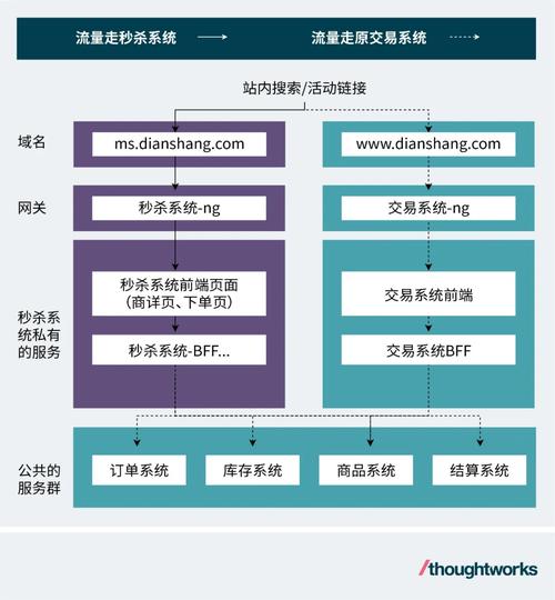 如何构建一个高效的秒杀系统？-图3