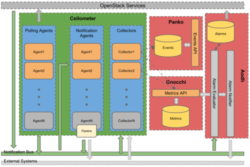 如何在CentOS 7上部署OpenStack？-图2