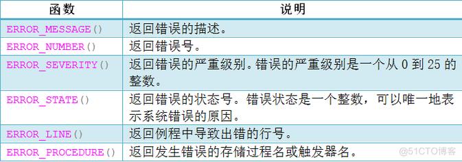 Raiserror报错，如何解决这一常见问题？-图2