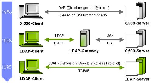 如何在CentOS上安装和配置OpenLDAP？-图3